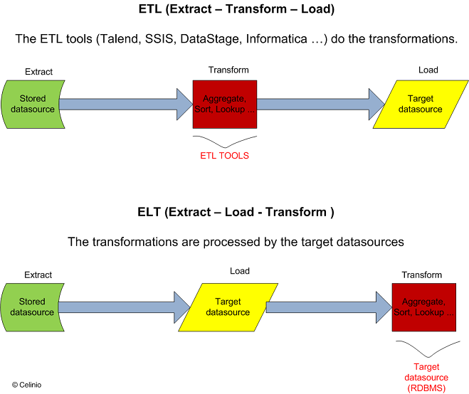 Difference between ETL and ELT – Celinio's technical blog : learning and  adapting